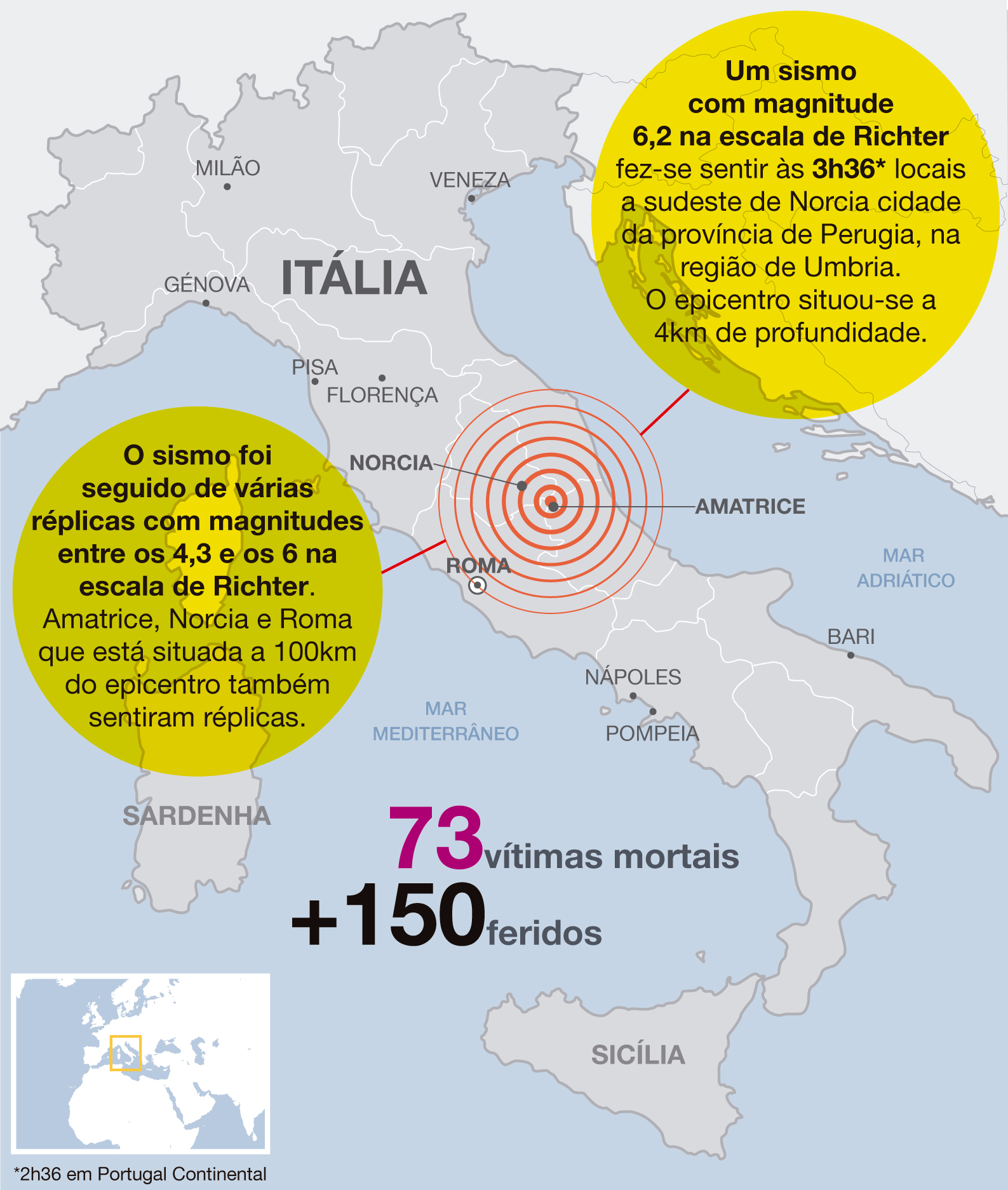 Autoridades italianas confirmam 73 vítimas mortais no sismo em Itália