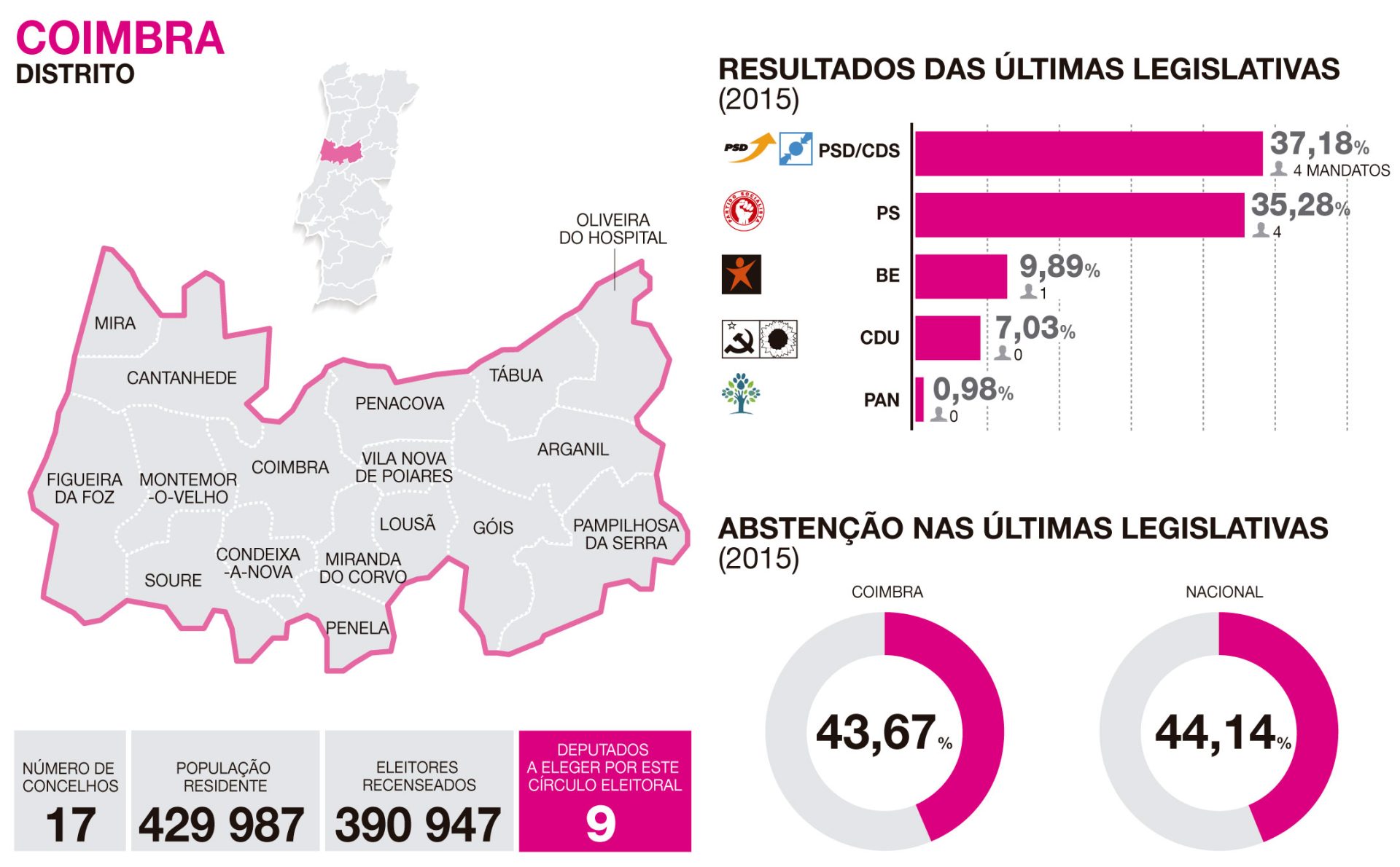 Coimbra. O distrito que o PS quer reconquistar ao PSD