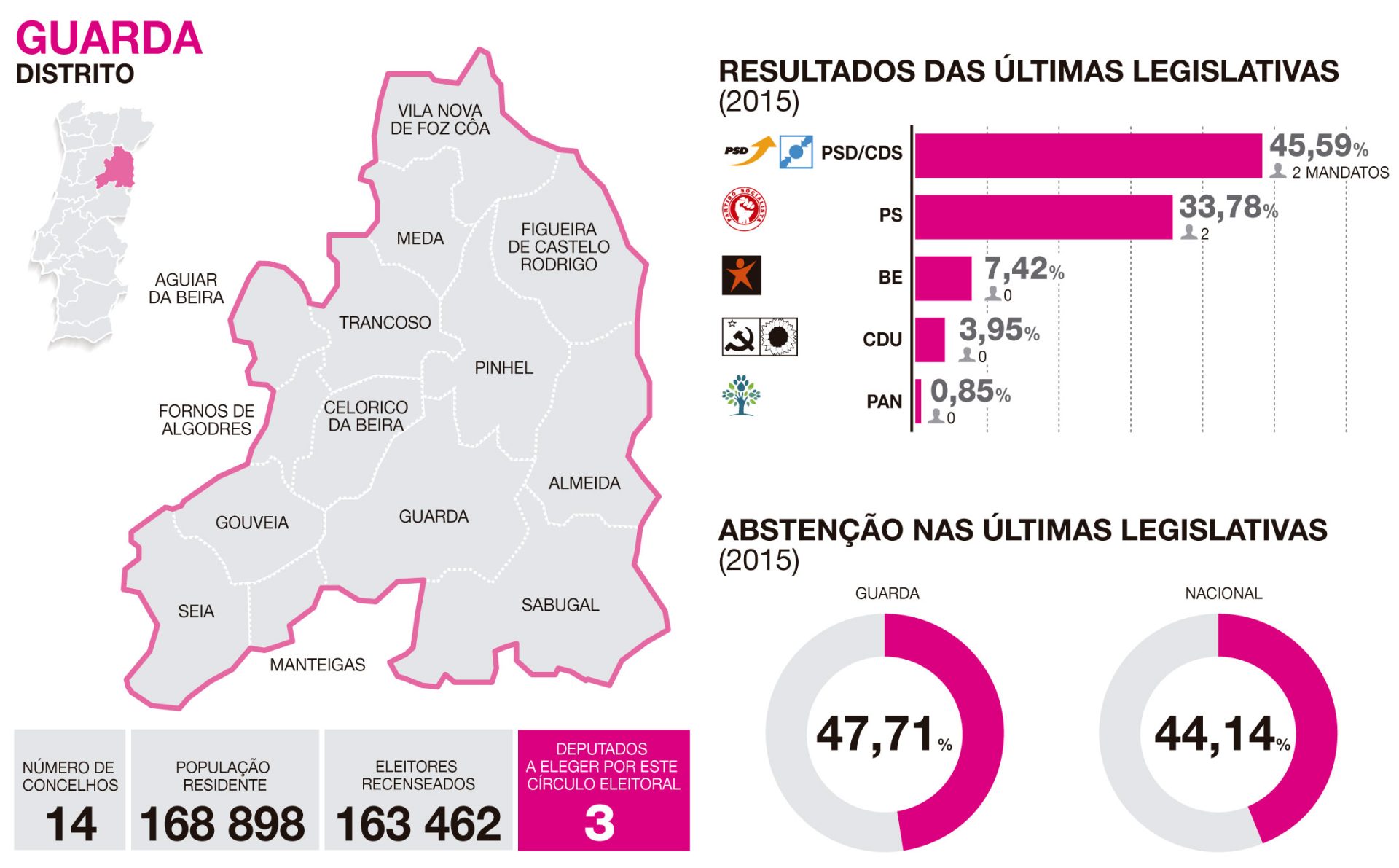 Guarda. O distrito que encolheu o número de deputados