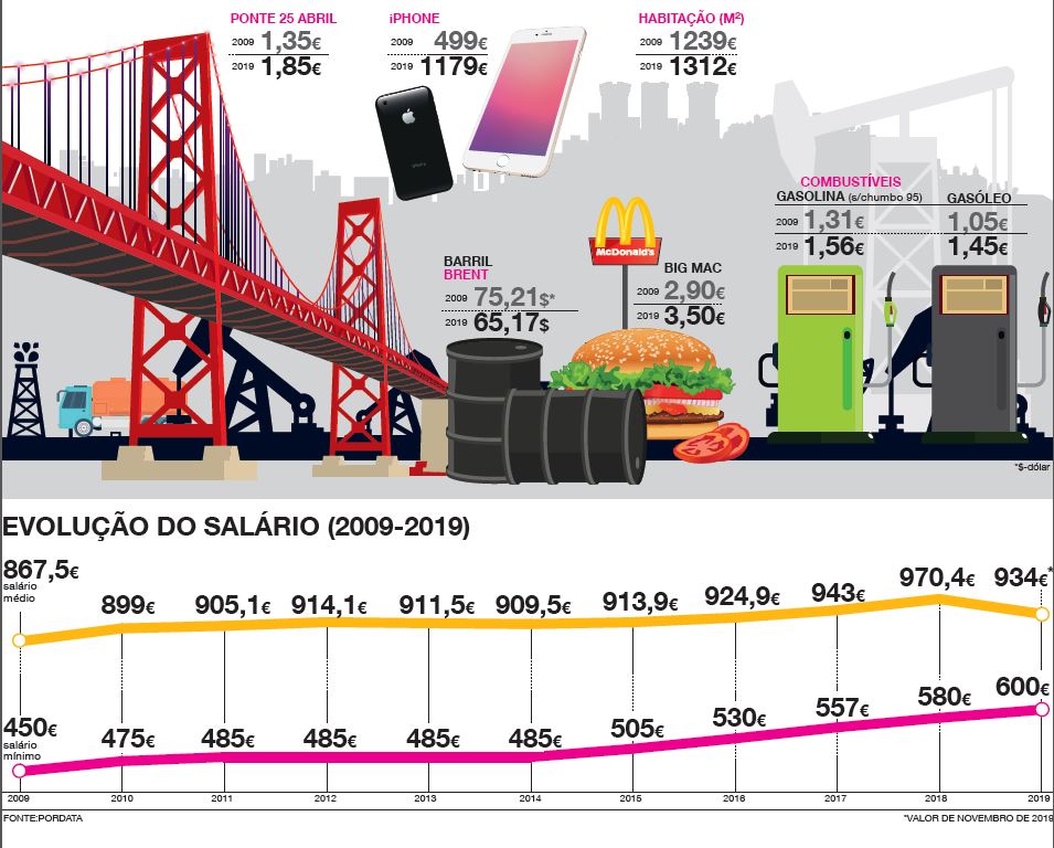 A década trouxe aumento dos salários mas não poder de compra