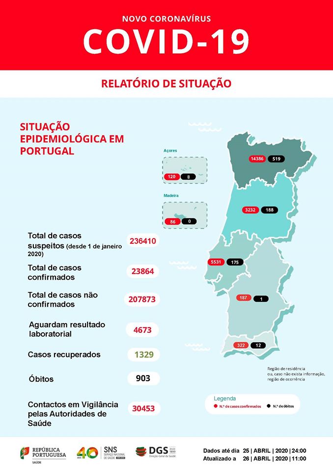 Quase 24 mil casos confirmados e 903 mortos