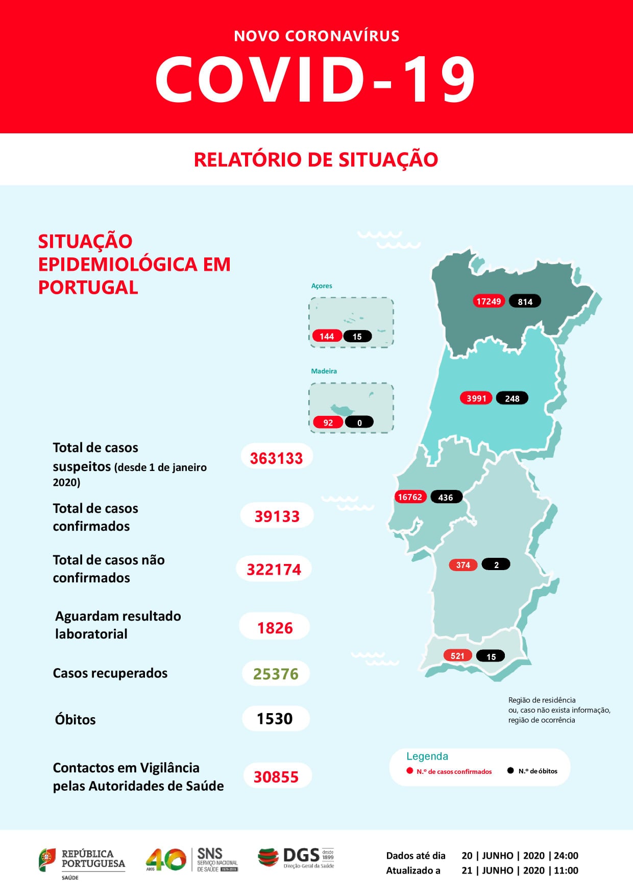 Portugal com mais de 25 mil casos recuperados