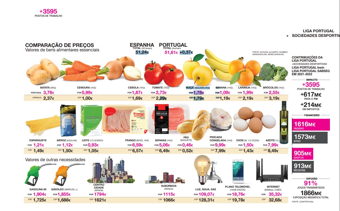 Custo de vida. Nível de bem-estar em Espanha é 10% superior ao nosso