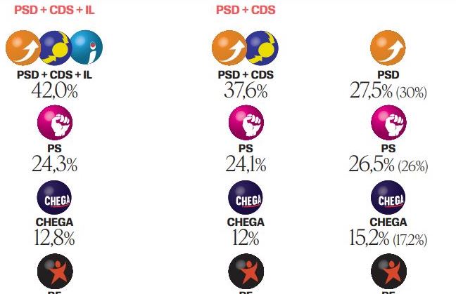 Aliança PSD+CDs+IL à beira da maioria em nova sondagem