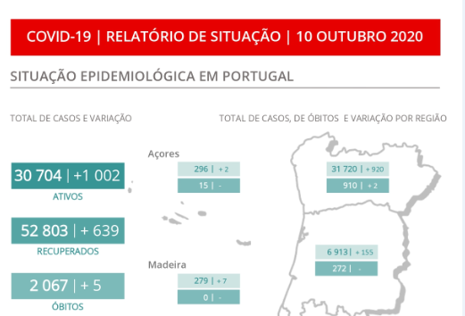 Terceiro dia consecutivo com mais de mil casos novos de covid-19