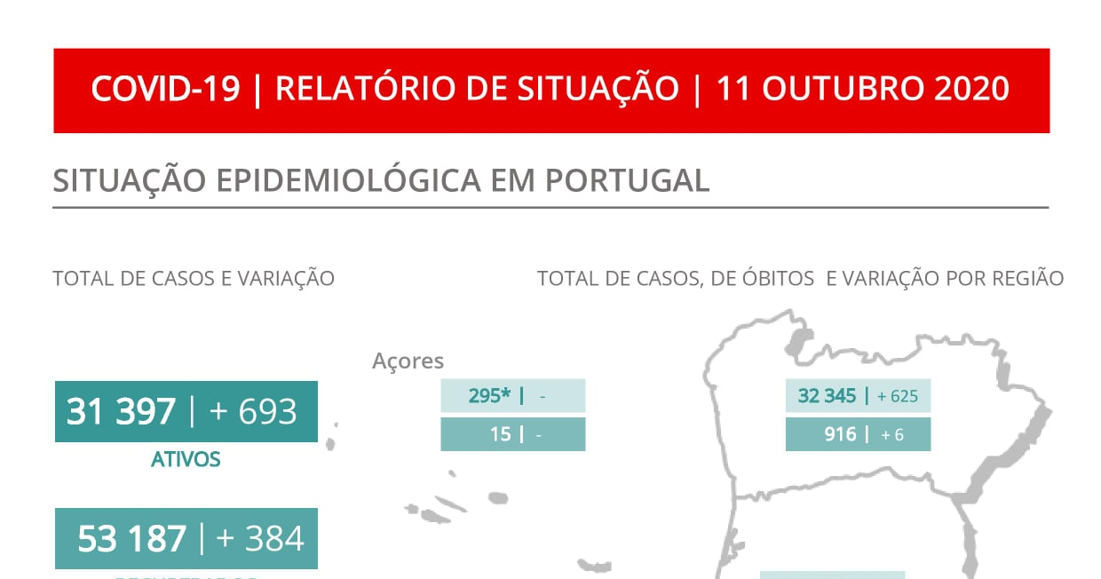 Portugal regista este domingo o quarto dia consecutivo com casos diários superior a mil