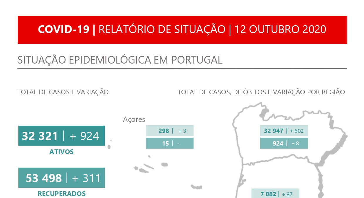 Norte é a região com casos diários e de óbitos