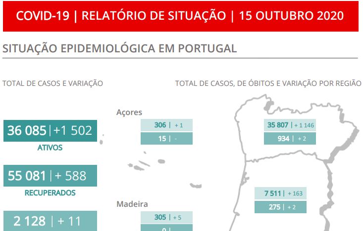 Registados mais de dois mil casos de covid-19 pelo segundo dia consecutivo