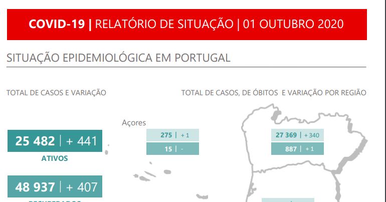 Número de internados não pára de aumentar. Há 107 doentes em Cuidados Intensivos