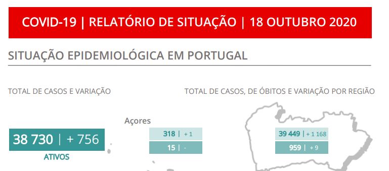 Região Norte com 1.168 dos 1.656 novos casos das últimas 24 horas