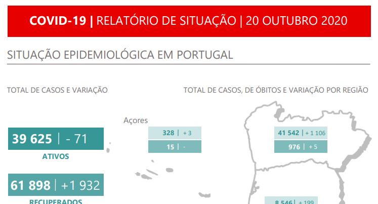 Número de recuperados supera número de novos casos