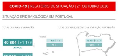 Número de doentes internados é o mais alto de outubro e aproxima-se do valor mais elevado de sempre