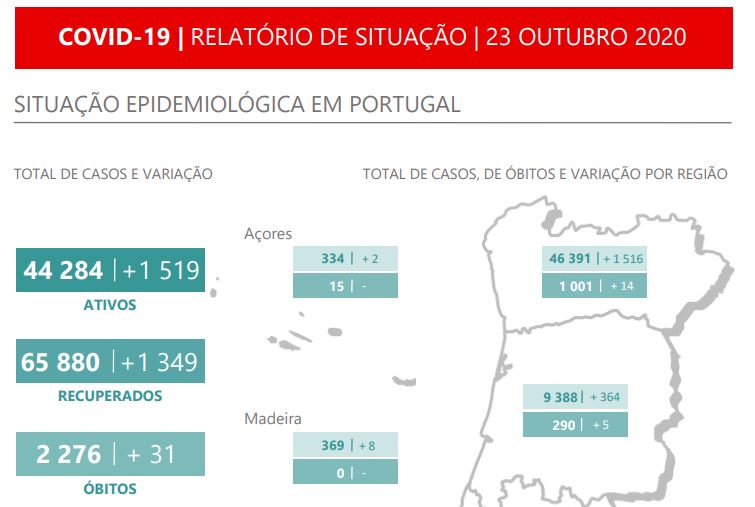 Registado o maior número de mortos desde 24 de abril