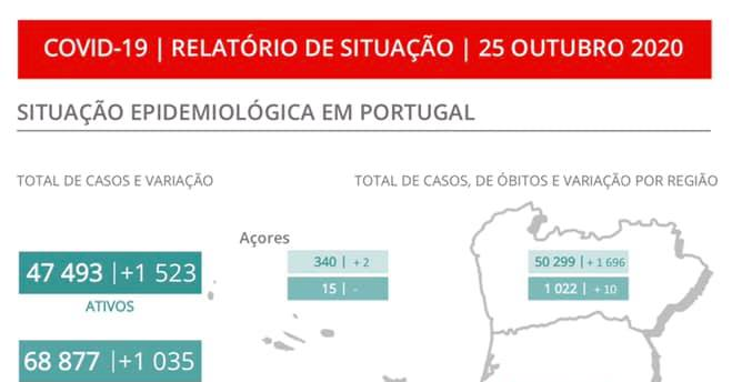 Portugal regista mais 19 óbitos por covid-19 e número de internamentos continua a aumentar