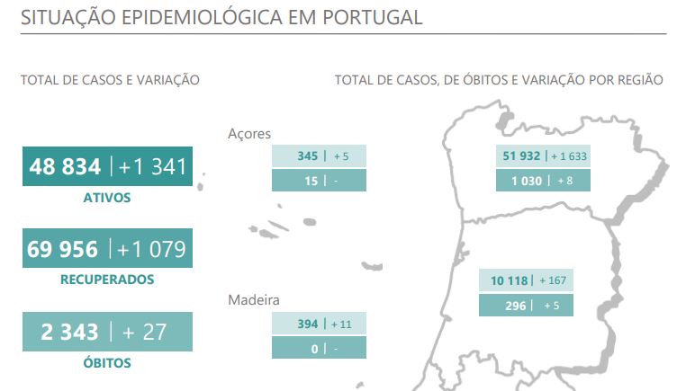 Quase 100 pessoas foram internadas devido à covid-19 nas últimas 24 horas