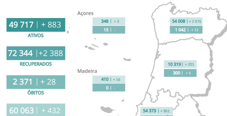 Norte volta a superar os dois mil casos num só dia e regista quase metade do total de óbitos