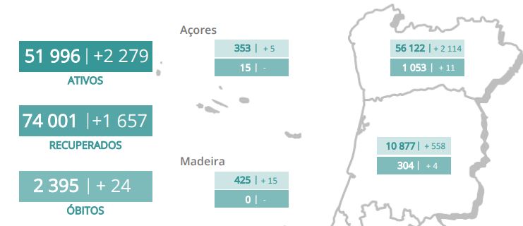 Nunca se diagnosticaram tantos infetados num só dia desde o início da pandemia no país