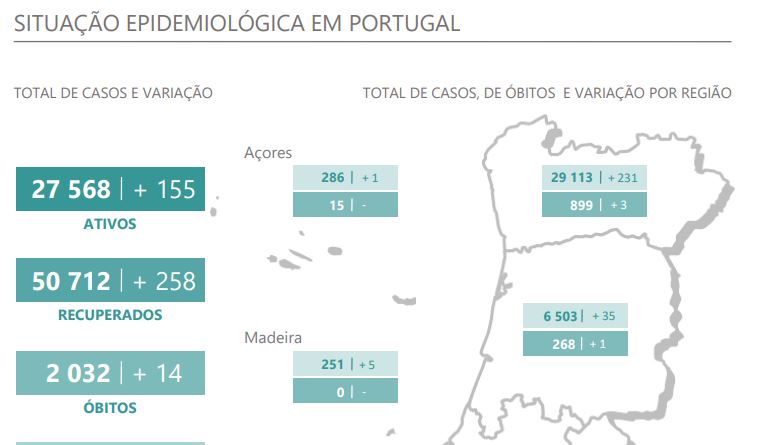 Desde 1 de junho que não havia tantas mortes por covid-19