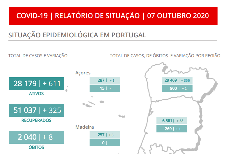 Foram internadas mais 32 pessoas devido à covid-19 nas últimas 24 horas