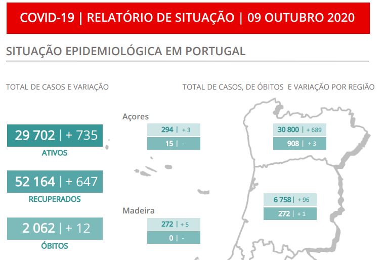 Dia marcado por grandes subidas nos números: Há mais infetados, mais doentes em UCI e mais recuperados