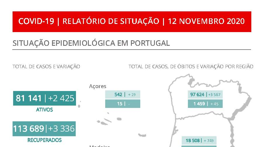 Já houve mais mortes por covid-19 em novembro do que em todo o mês de outubro em Portugal