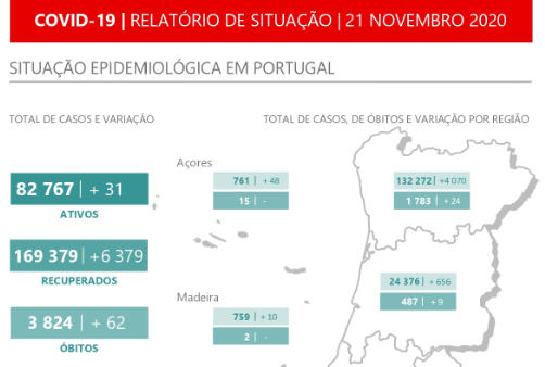 Mais de 250 mil pessoas já foram infetadas pelo novo coronavírus em Portugal