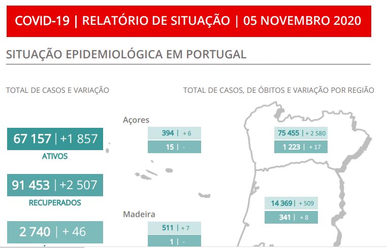 Segundo pior dia em óbitos e novos contágios