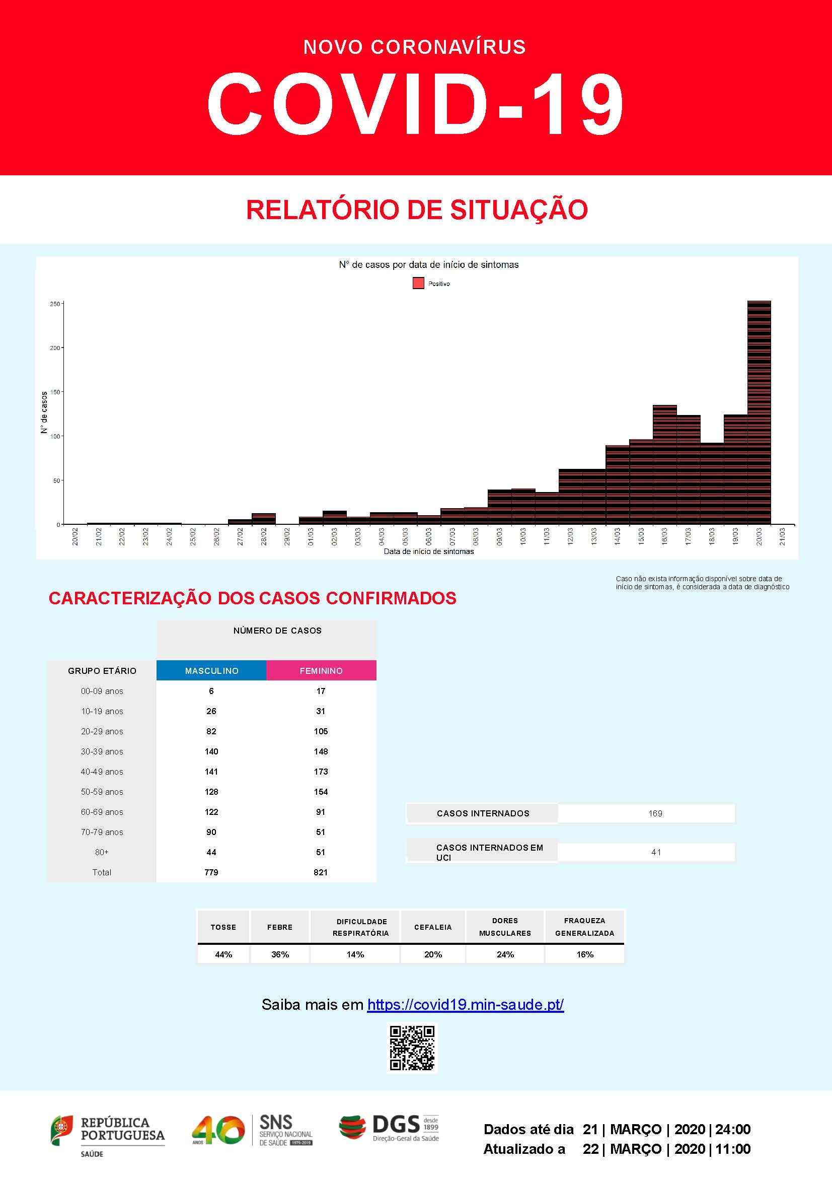 Registaram-se mais duas mortes por covid-19 em Portugal. 41 pessoas internadas nos cuidados intensivos