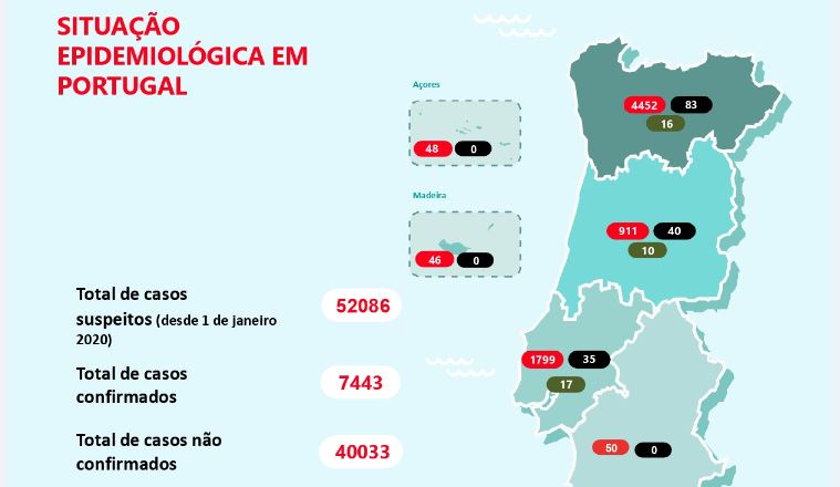 Mais de mil novos casos e vinte óbitos por covid-19 nas últimas 24 horas em Portugal