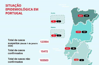 Sexta-feira Santa marcada por maior aumento de número de casos no país