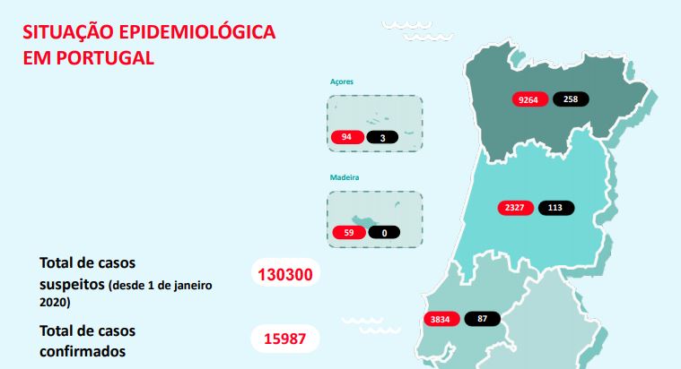 Morreram 35 pessoas nas últimas 24 horas, mas outras 33 recuperaram da covid-19