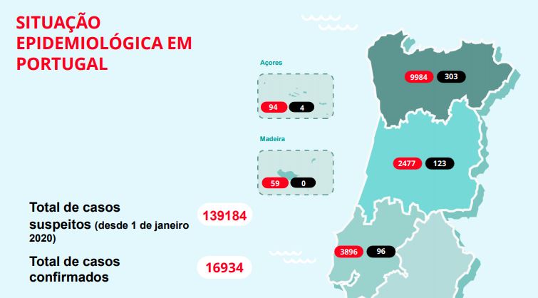 Número de recuperados mantém-se. Casos confirmados aumentaram 2%