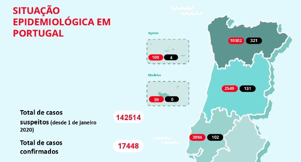 347 pessoas já recuperaram do novo coronavírus