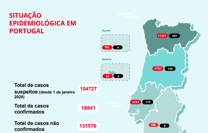 Análise do boletim: Mais de 490 pessoas já recuperam da covid-19 em Portugal