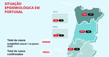 Análise do Boletim da DGS. Aumento percentual para 19.022 infetados é o mais baixo desde o início do surto