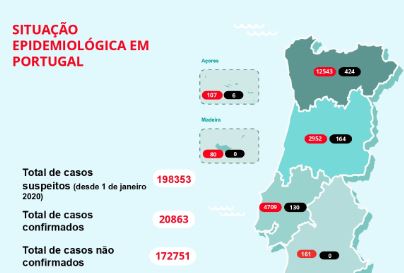 Análise do boletim: Número de recuperados mantém-se igual há três dias, mas há menos doentes internados