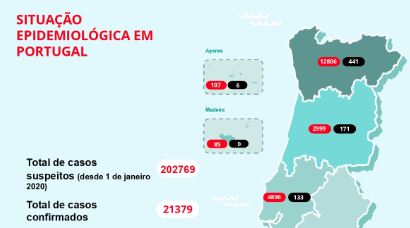 Análise do boletim da DGS. Há mais recuperados do que óbitos