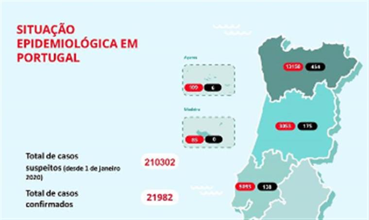 Já há mais de mil doentes recuperados. Número de internados também continua a baixar