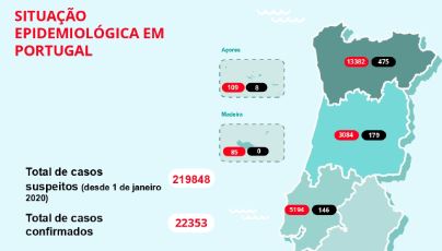 Aumento de óbitos cresceu mas aparecimento de novos casos abrandou