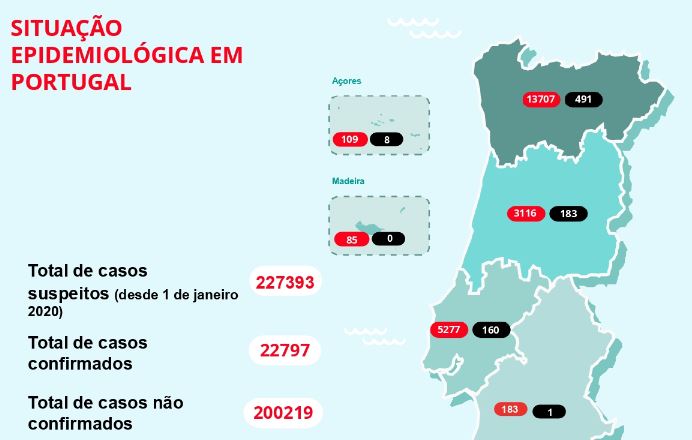 Boletim da DGS. Número de óbitos subiu 4%