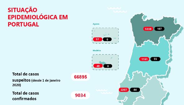 Mais de mil pessoas com covid-19 estão internadas. Número de recuperados sobe de 43 para 68