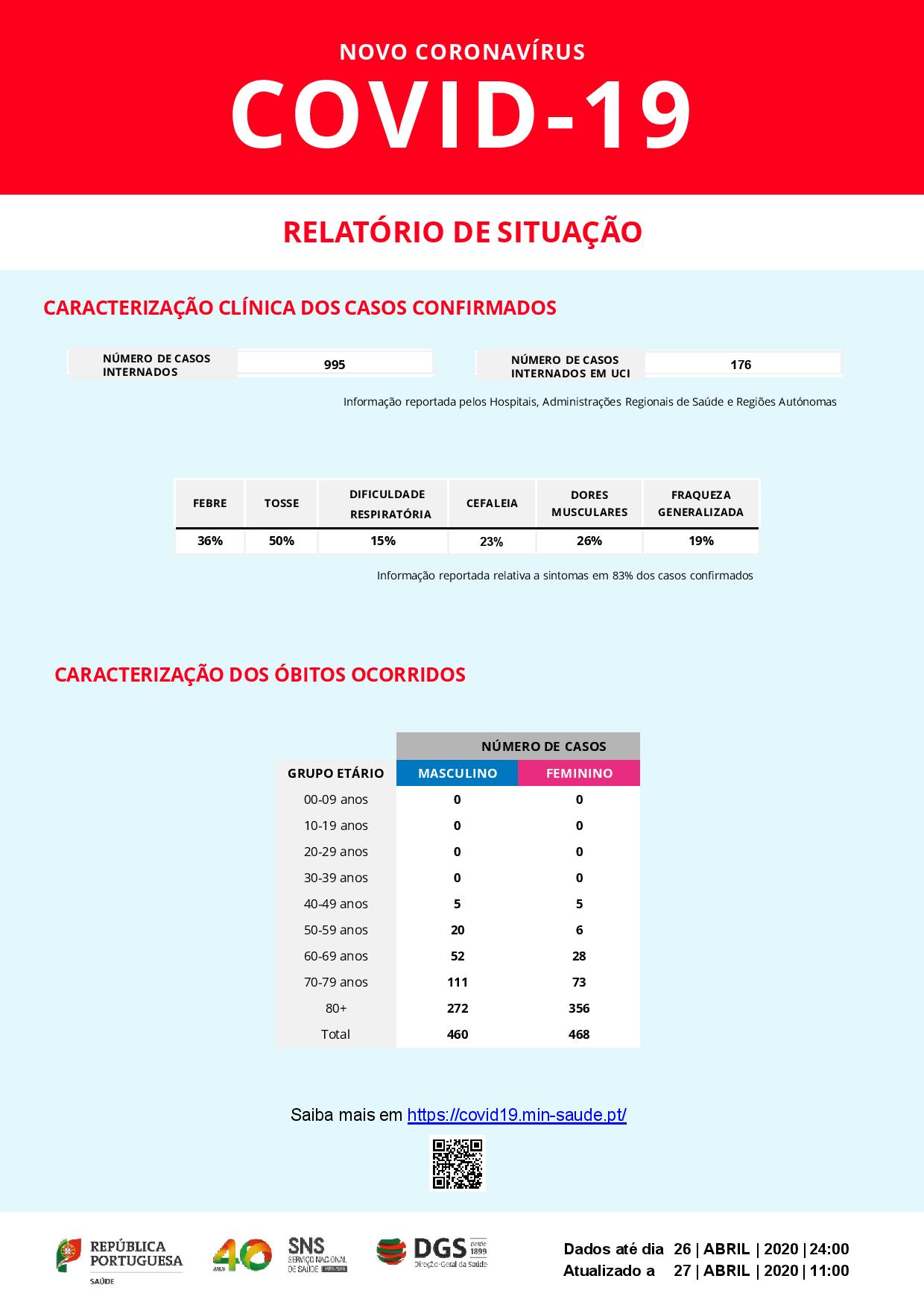 Morreram 25 pessoas nas últimas 24 horas em Portugal devido à covid-19. Há 176 doentes nos Cuidados Intensivos