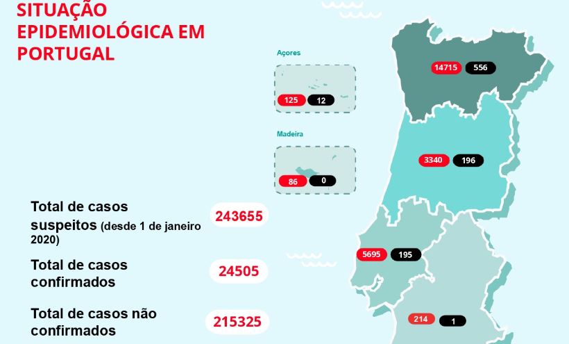 Boletim da DGS. Número de doentes internados volta a subir