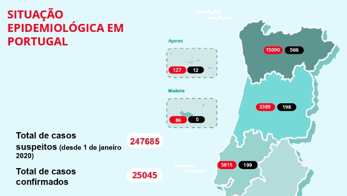 Boletim da DGS. Já foram confirmados mais de 25 mil diagnósticos de covid-19 desde o início do surto em Portugal