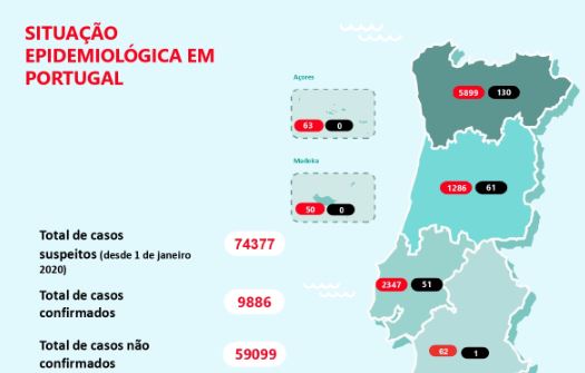 Boletim da DGS: Há quase dez mil infetados e já morreram 246 pessoas