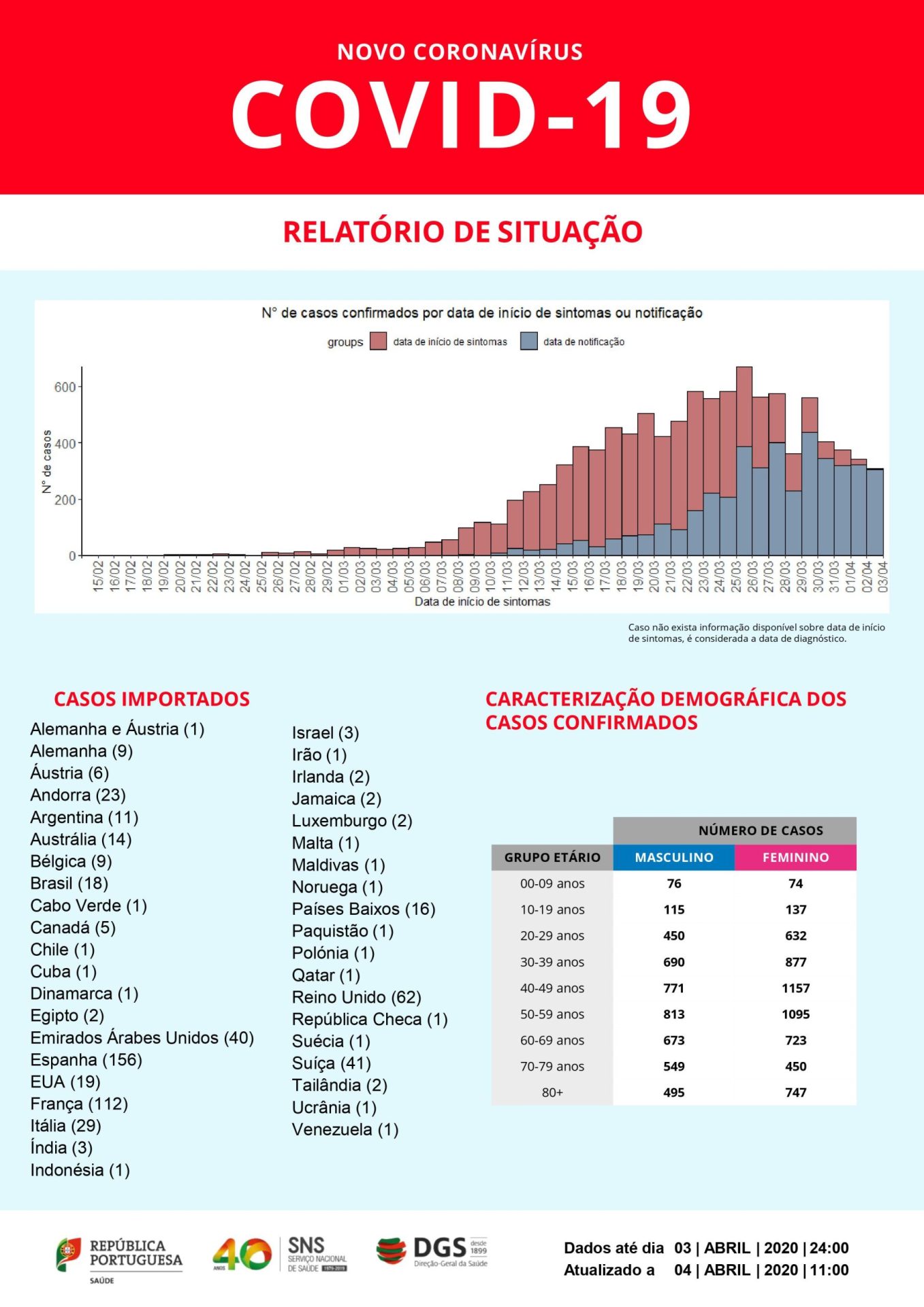 Já morreram 266 pessoas em Portugal devido à covid-19. Número de recuperados sobe para 75