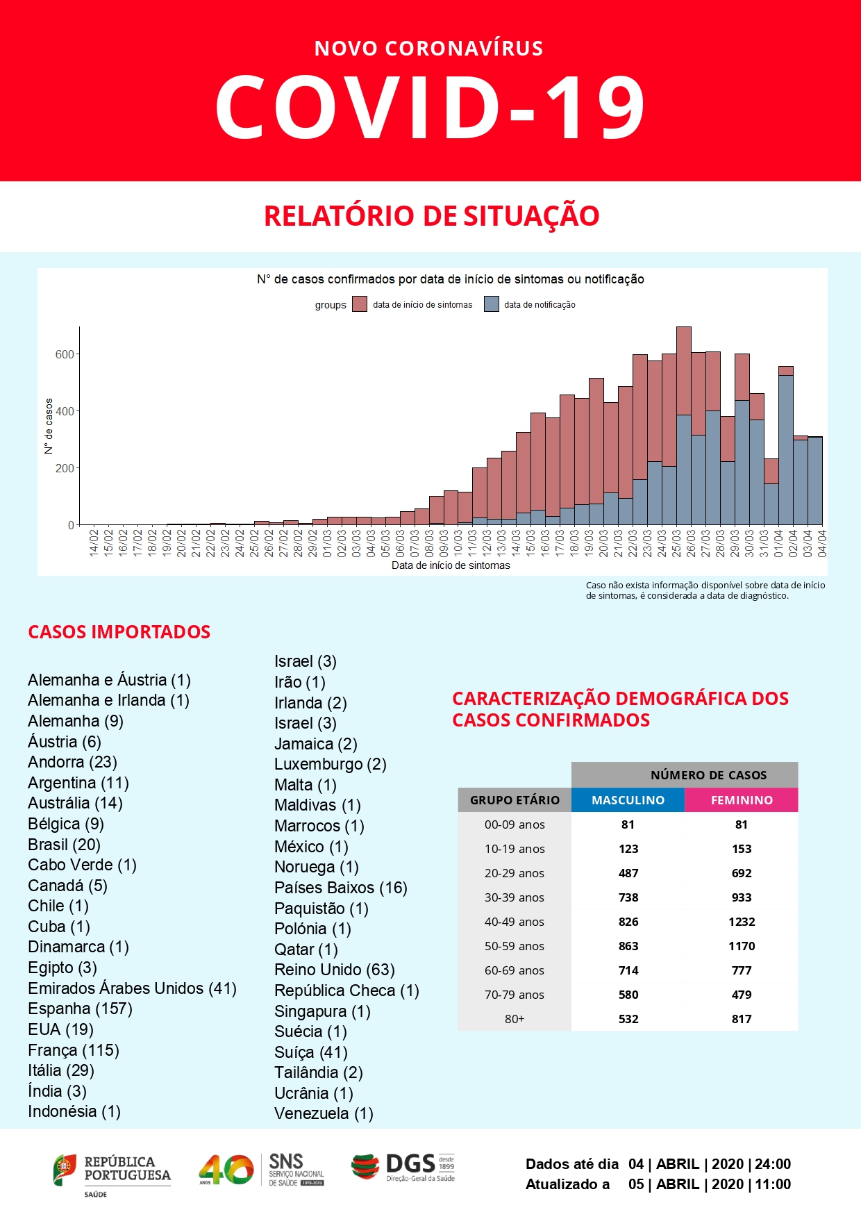 180 das vítimas mortais têm mais de 80 anos. Já morreram quatro pessoas com idades entre os 40 e os 49 anos