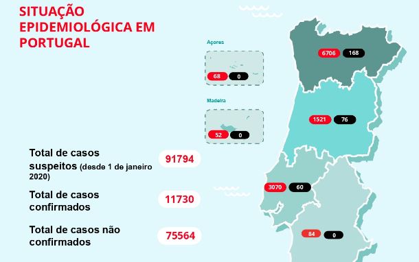 Infetados registam crescimento mais baixo desde ínicio do surto e número de recuperados sobe mais de 85%