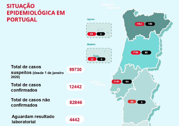 Boletim. Mais de 12 mil infetados e 345 mortos