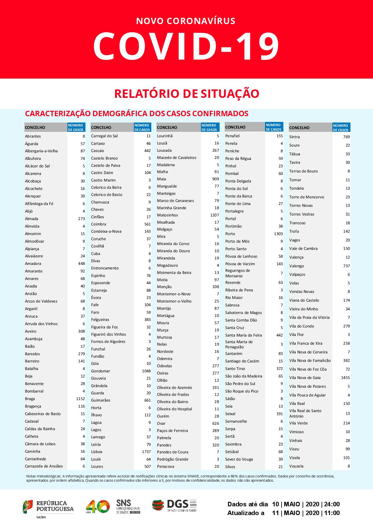 Portugal regista 1.144 mortes devido à covid-19 e 27.679 casos